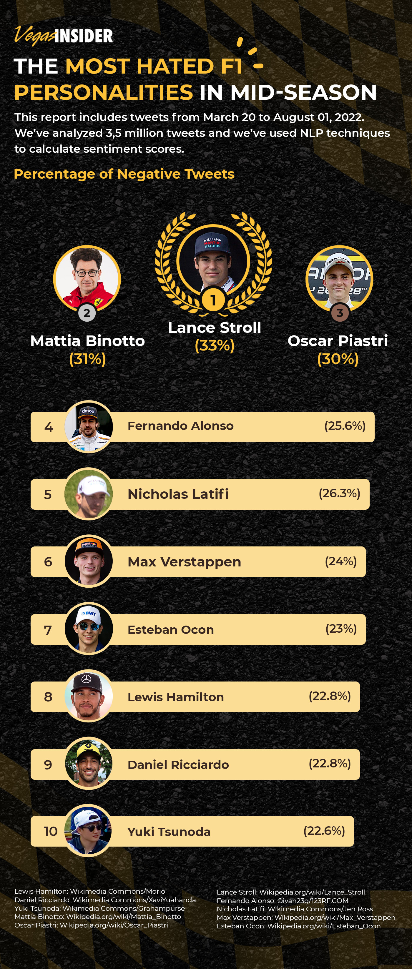 Research shows F1 twitter really dislikes Matia Binotto