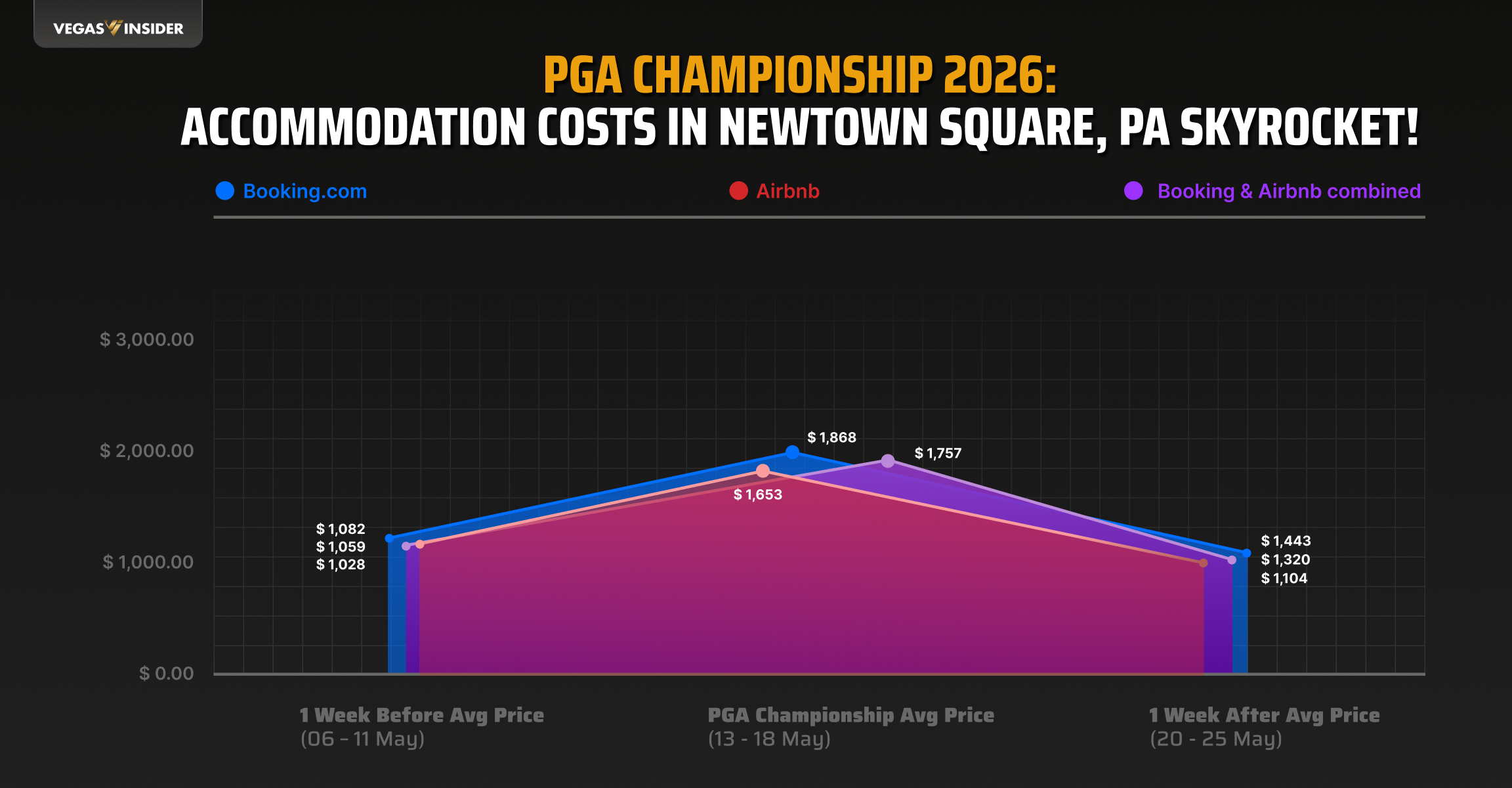 PGA Championship 2026 : Accommodation Costs Analysis