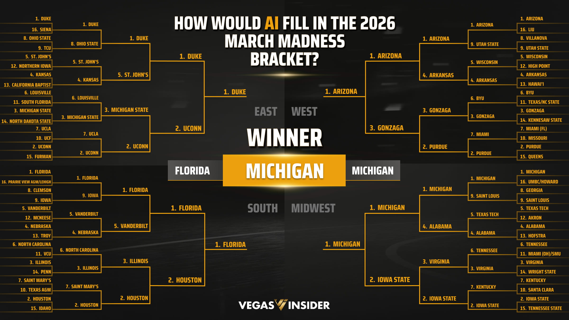 March Madness: How Would AI Fill In The 2026 Bracket?